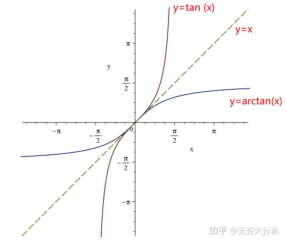 基本初等函数的反函数-图像大全 - 知乎
