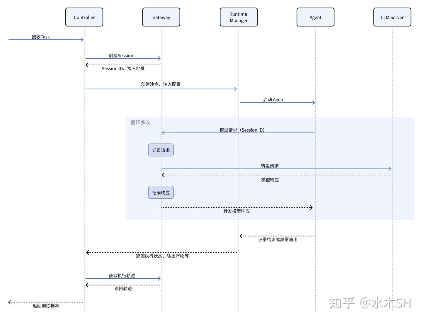 Agentic Rollout 时序图