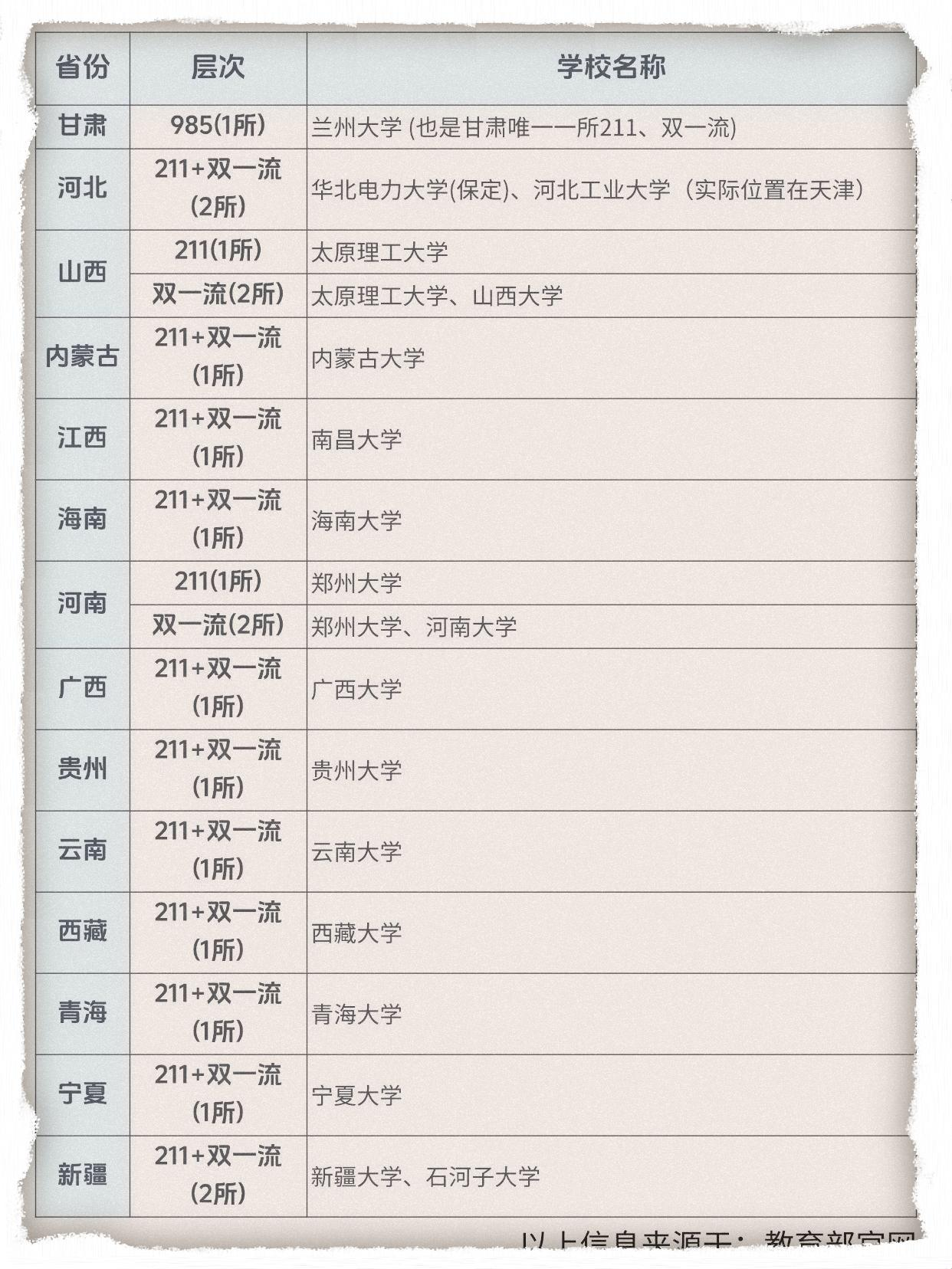 全国985、211、双一流高校名单 - 知乎