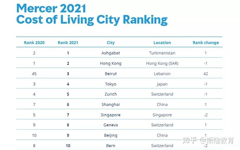 2021全球生活成本排名揭晓加拿大最贵城市是