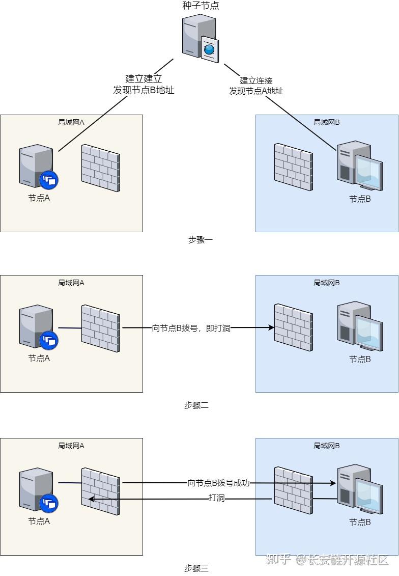 nat类型区块链_区块链nounce
