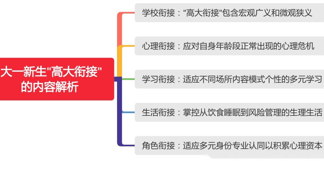 王帅杰:大一新生“高大衔接”的内容解析 - 知乎