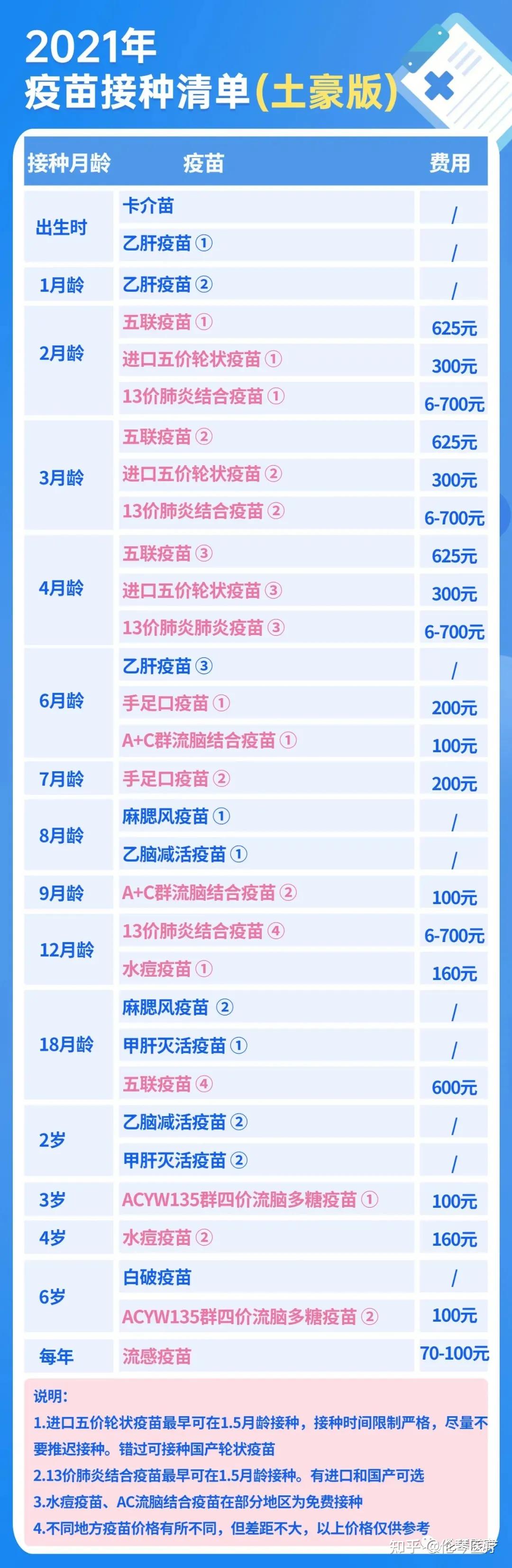 最新2021版儿童疫苗接种攻略建议家长转发收藏