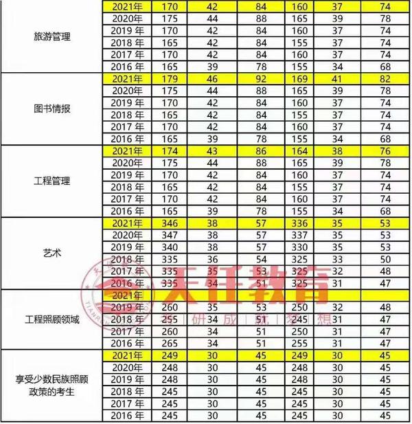 快收藏 考研近6年国家线分数对比 最全 知乎