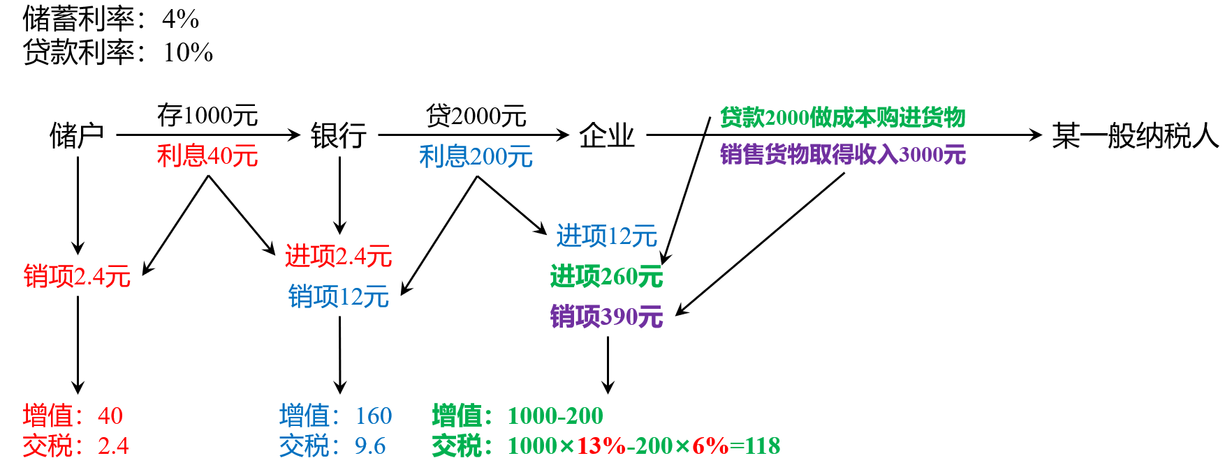 cpa 《税法》08 增值税8 进项的其他琐碎知识