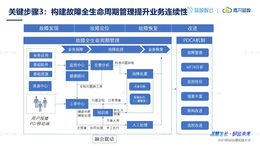 sre理论:企业业务连续性管理体系该如何建设?