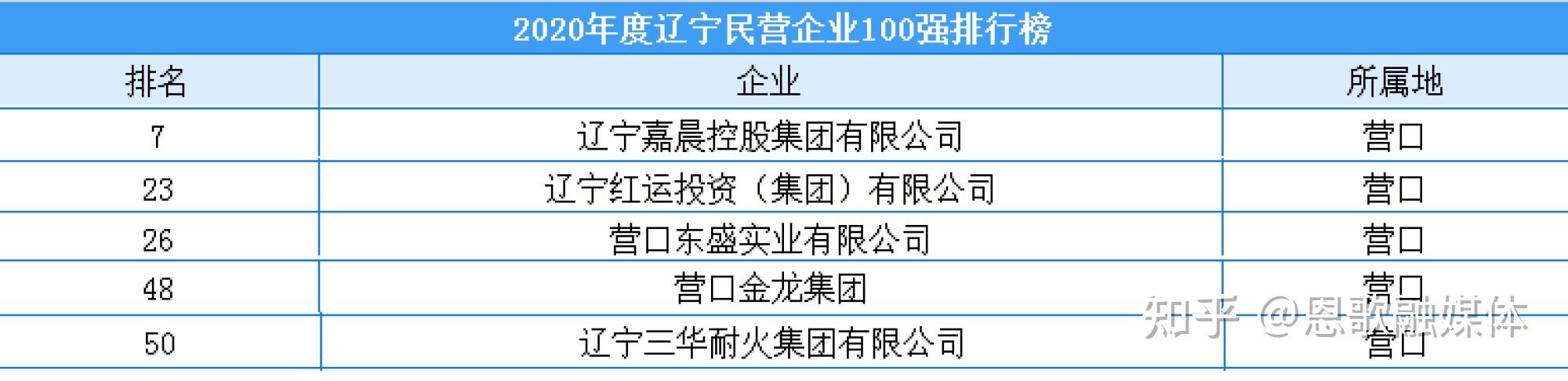 即是:辽宁嘉晨集团有限公司的孙寿宽(420亿元,祖籍出生地营口大石桥)