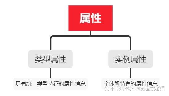 Revit学习-实例属性和类型属性 - 知乎