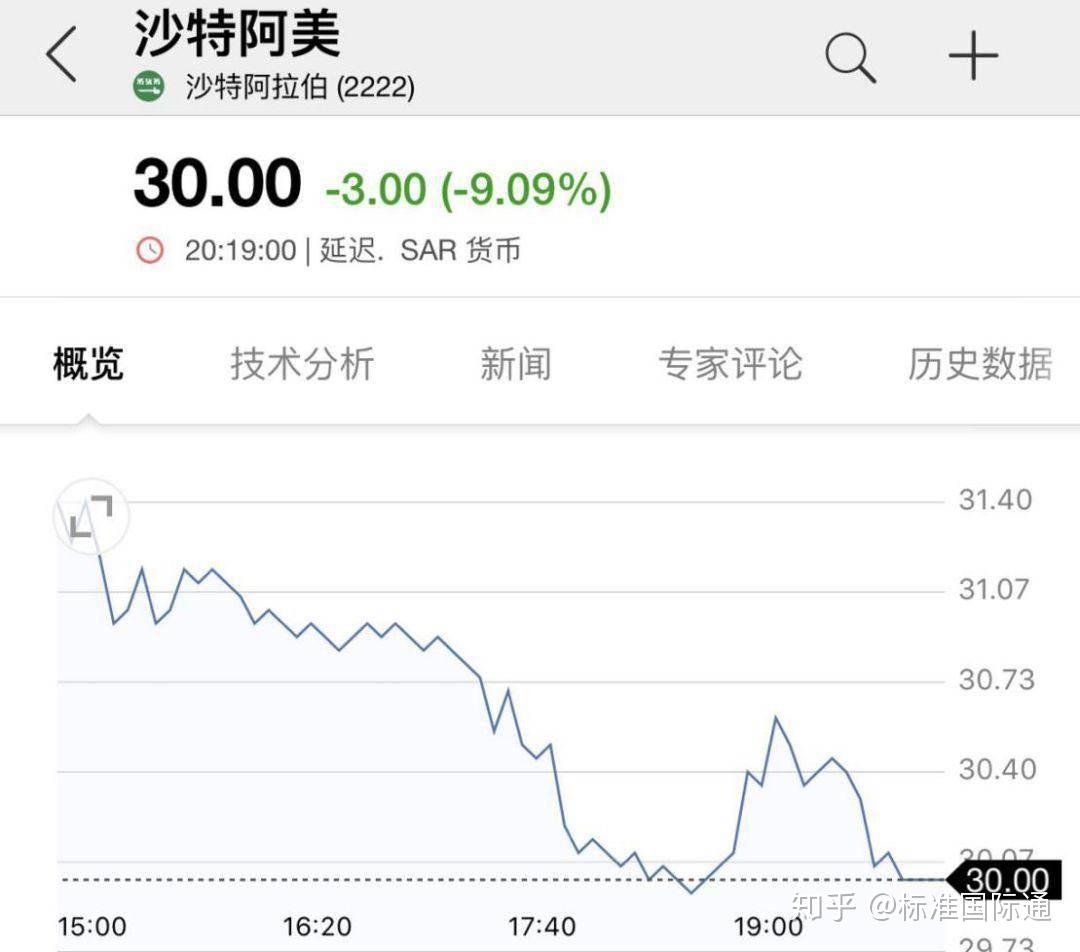 油价暴跌30%，如何把握做空机会？ - 知乎