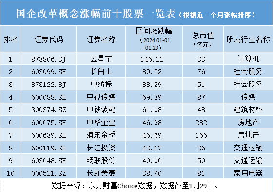 2024國企改革概念股一覽表龍頭股附最新排名