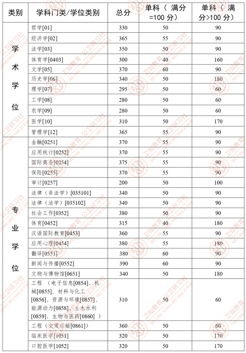 中山大学公卫考研公共卫生考研复试分数线中山大学2022年硕士研究生