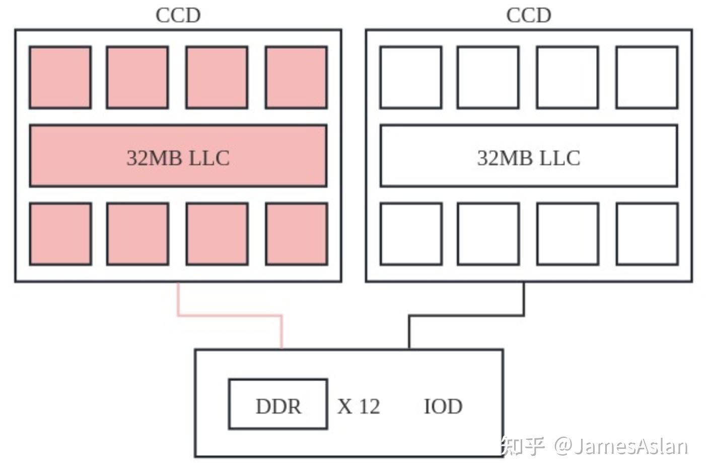 Chiplet的软肋？Zen4与Zen4c对比测试 - 知乎