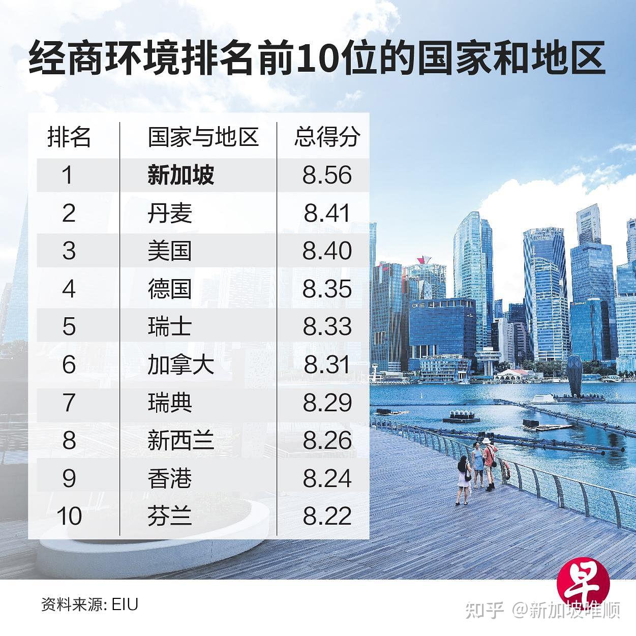 全球经商环境最佳的前十名中还包括一些西欧经济体,以及加拿大,香港