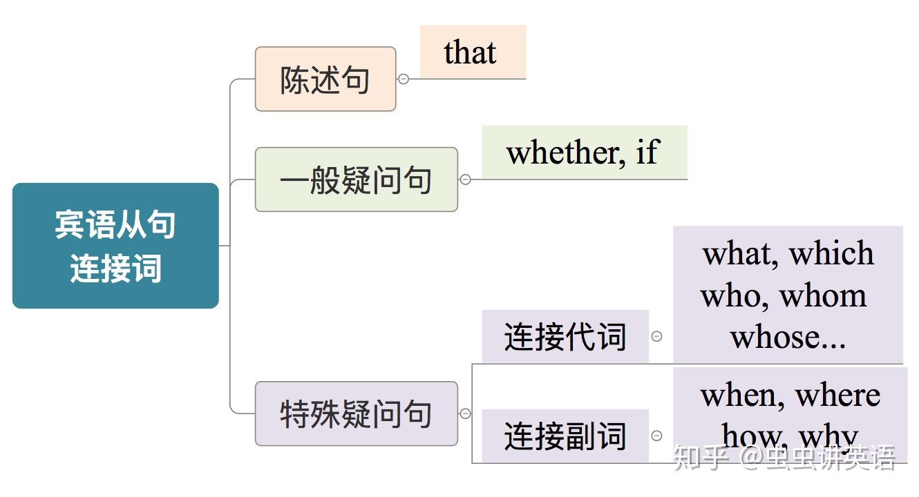 賓語從句乾貨8大要點梳理蟲蟲講英語