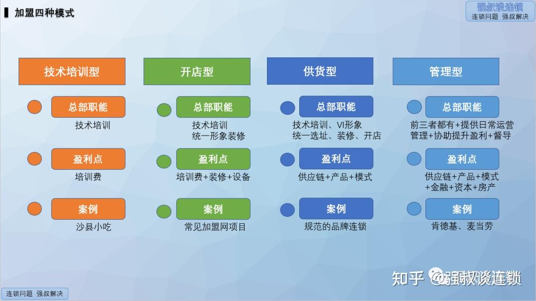 连锁招商体系的六点知识 - 知乎