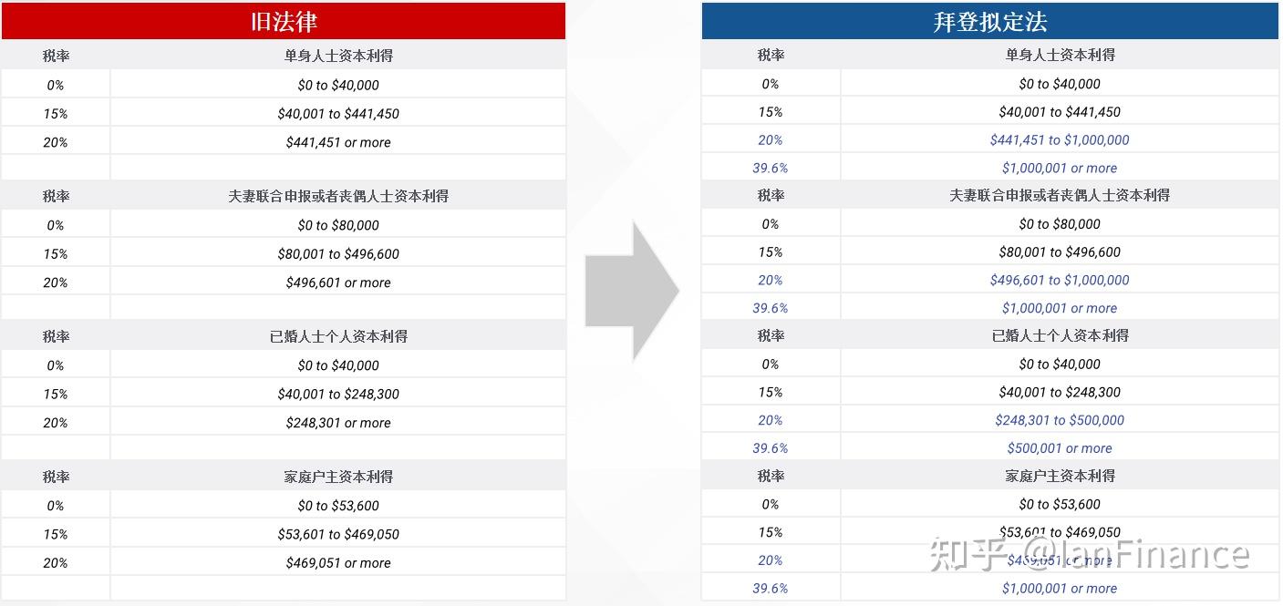 拜登税改| 全面加税、“劫富济贫”，跨境卖家的钱包何去何从？ - 知乎