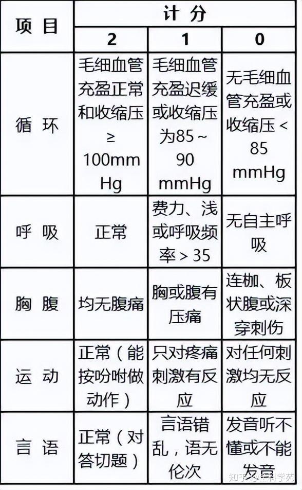 急诊创伤评分表图片