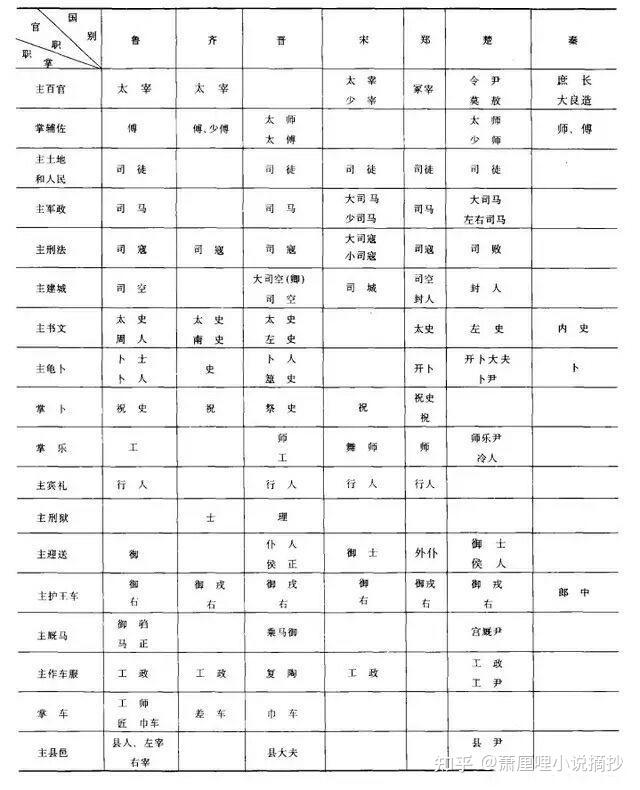 由于三公之类的官职是授予位高爵尊的诸侯的,而诸侯们在出任周朝王室