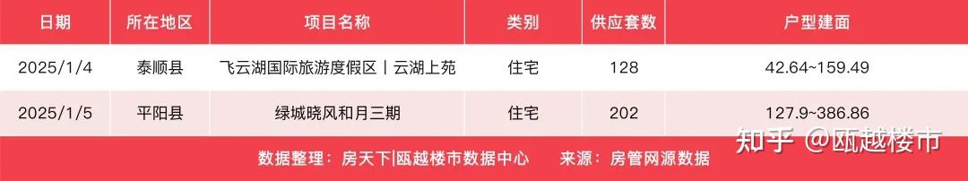 上周温州新房成交677套,建发城投缦云成交88套夺得住宅成交榜首 - 知乎
