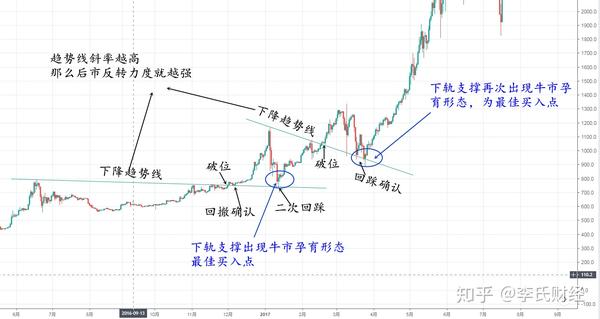 李氏财经牛市孕育形态