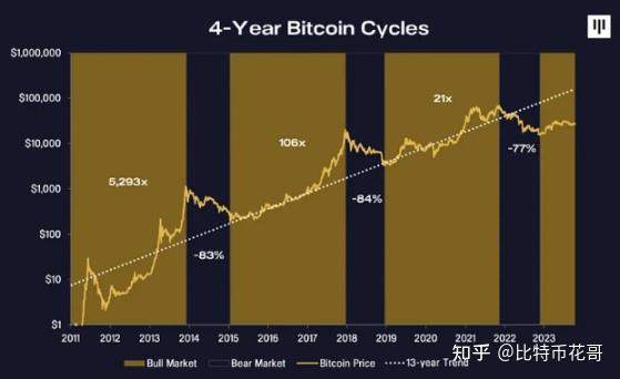 2024年比特币减半终极指南