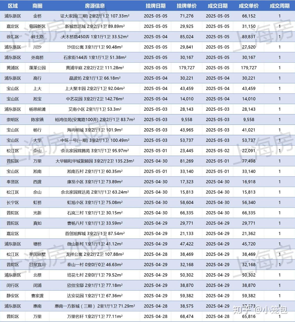 1-5月上海这些二手房挂牌1天就成交! - 知乎
