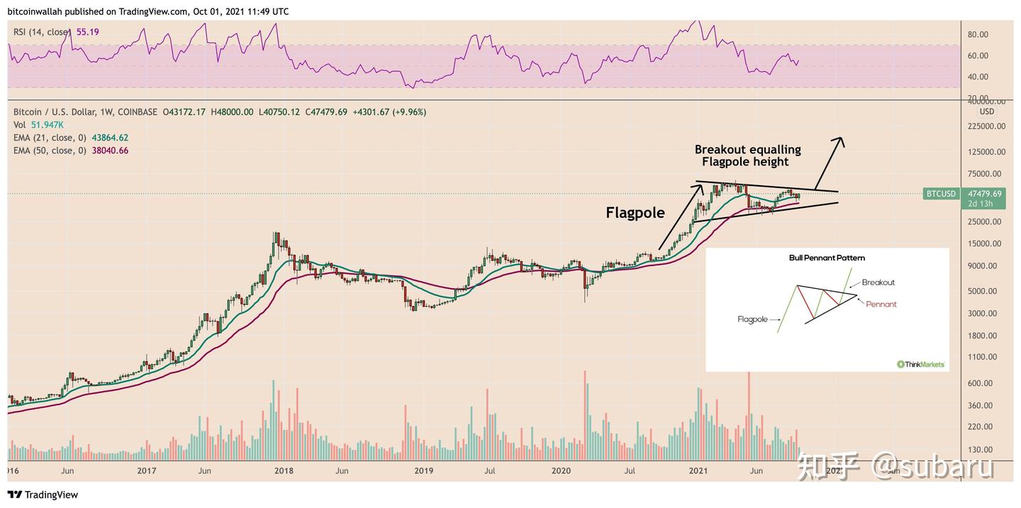 比特币在10月可以重获历史巅峰？！ - 知乎