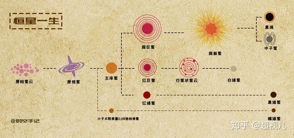 恒星的演化过程示意图图片