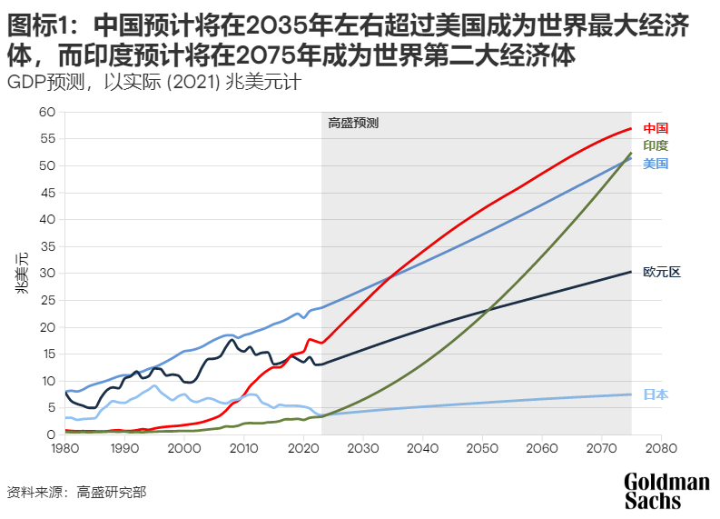 高盛观点 