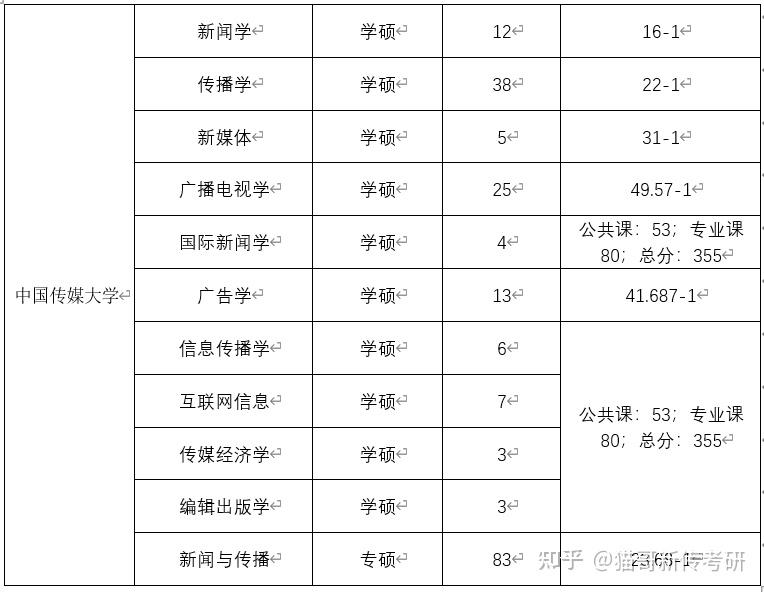 傳媒大學是教育部直屬的首批