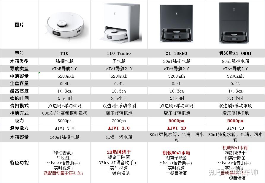 科沃斯2022年新品扫地机器人哪个好内附省钱攻略