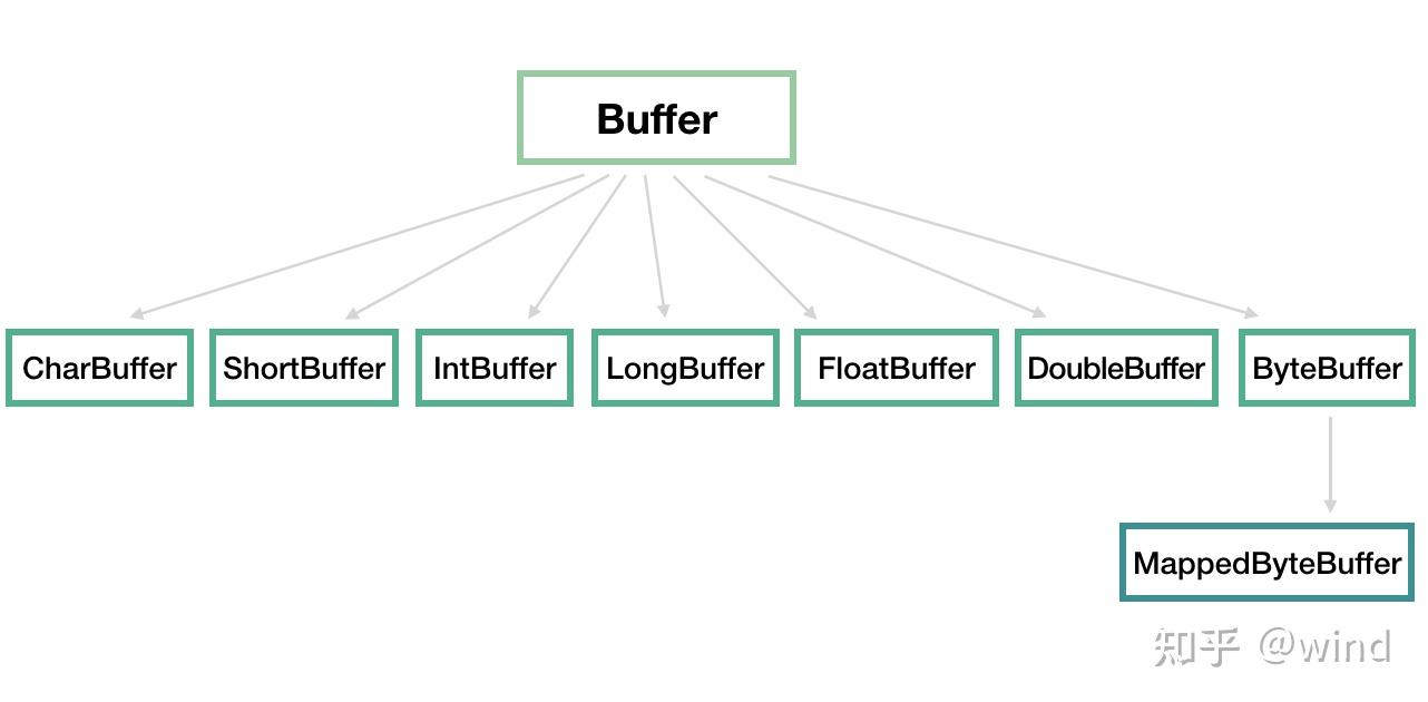 Java网络编程浅析NIO包中的Buffer、Channel和Selector - 知乎