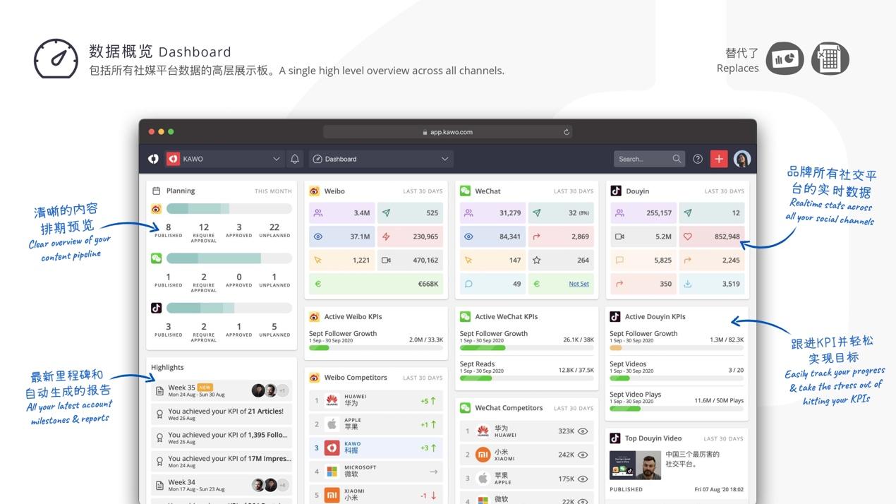 国内首家社交媒体管理平台kawo获近千万美元a轮融资