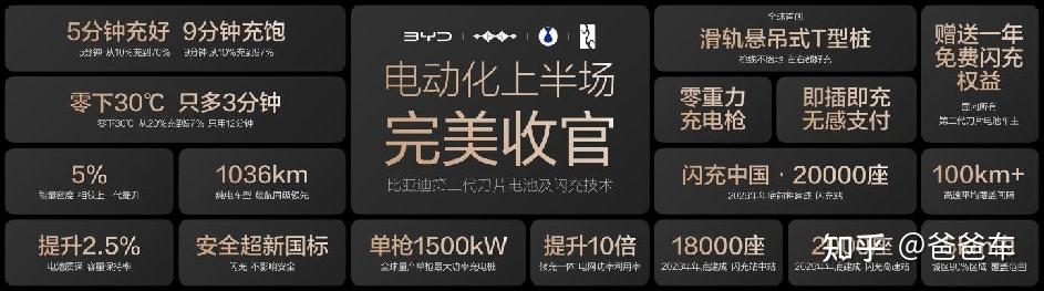 闪充时代来临!比亚迪第二代刀片电池重磅发布,收官电动化上半场