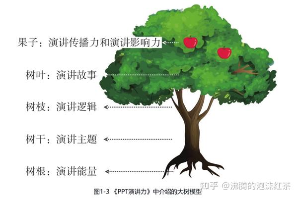 《关键演讲》7大场景，40多个表达模型，做hold住全场的演讲高手 - 知乎