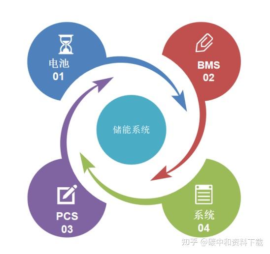 电化学储能项目设计实践:经验与反思,助你轻松上手(附中能建ppt) - 知