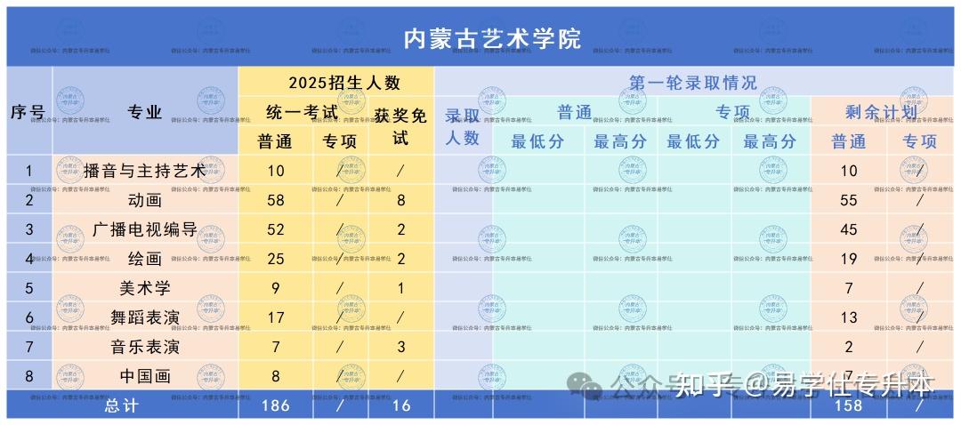 2025年内蒙古专升本各院校录取分数线！ - 知乎