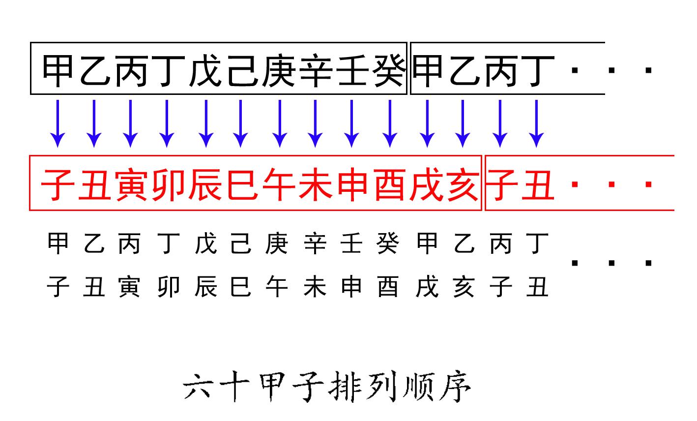 图解｜六十花甲子及其排列顺序- 知乎