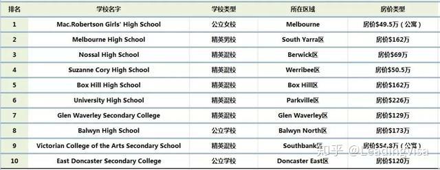 家長必看最新墨爾本中小學排名出爐附學區學費房價信息