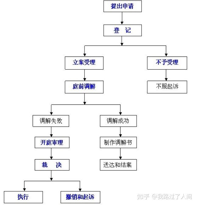 劳动仲裁流程 - 知乎