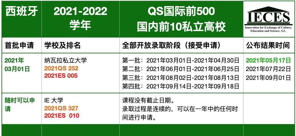 《今日西班牙》由巴塞羅那大學,馬德里康普頓斯大學,卡洛斯三世大學等