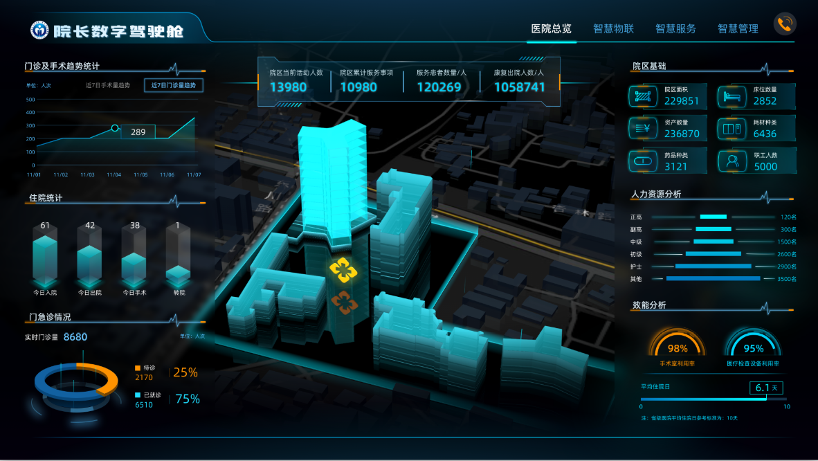 数据可视化案例七智慧医院数据可视化