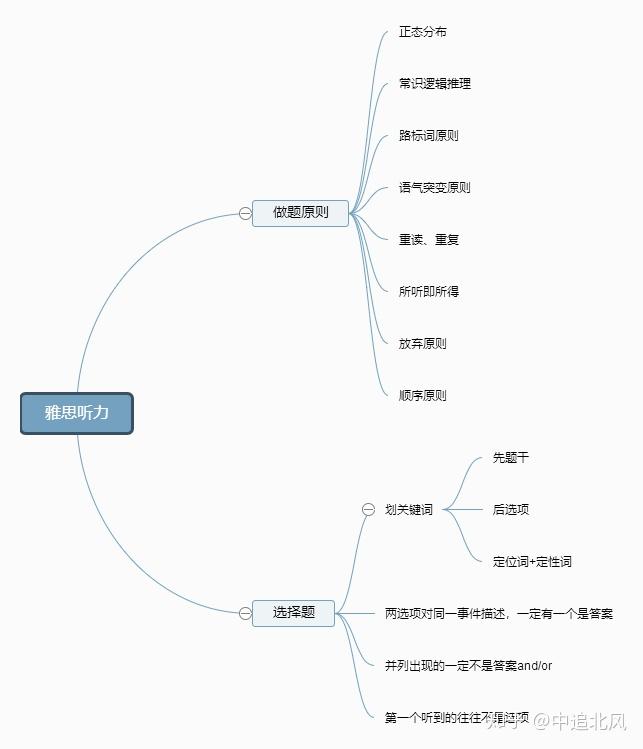 平时闲的无聊画的思维导图我说一下我们听力一般出现的几个问题:1没