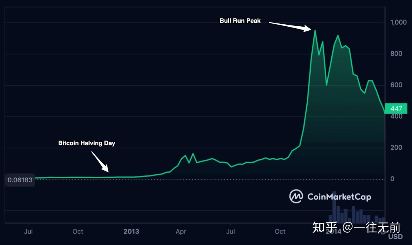 比特币减半历史：回顾过去- 知乎