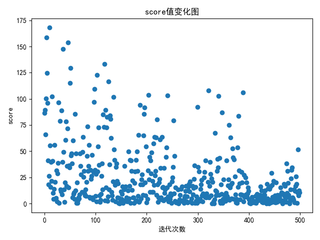 该范式主要可以分为两个部分: 代理模型(surrogate model