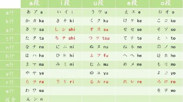 日语入门须知:还在狂背五十音图?教你20分钟快速记忆法~ - 知乎