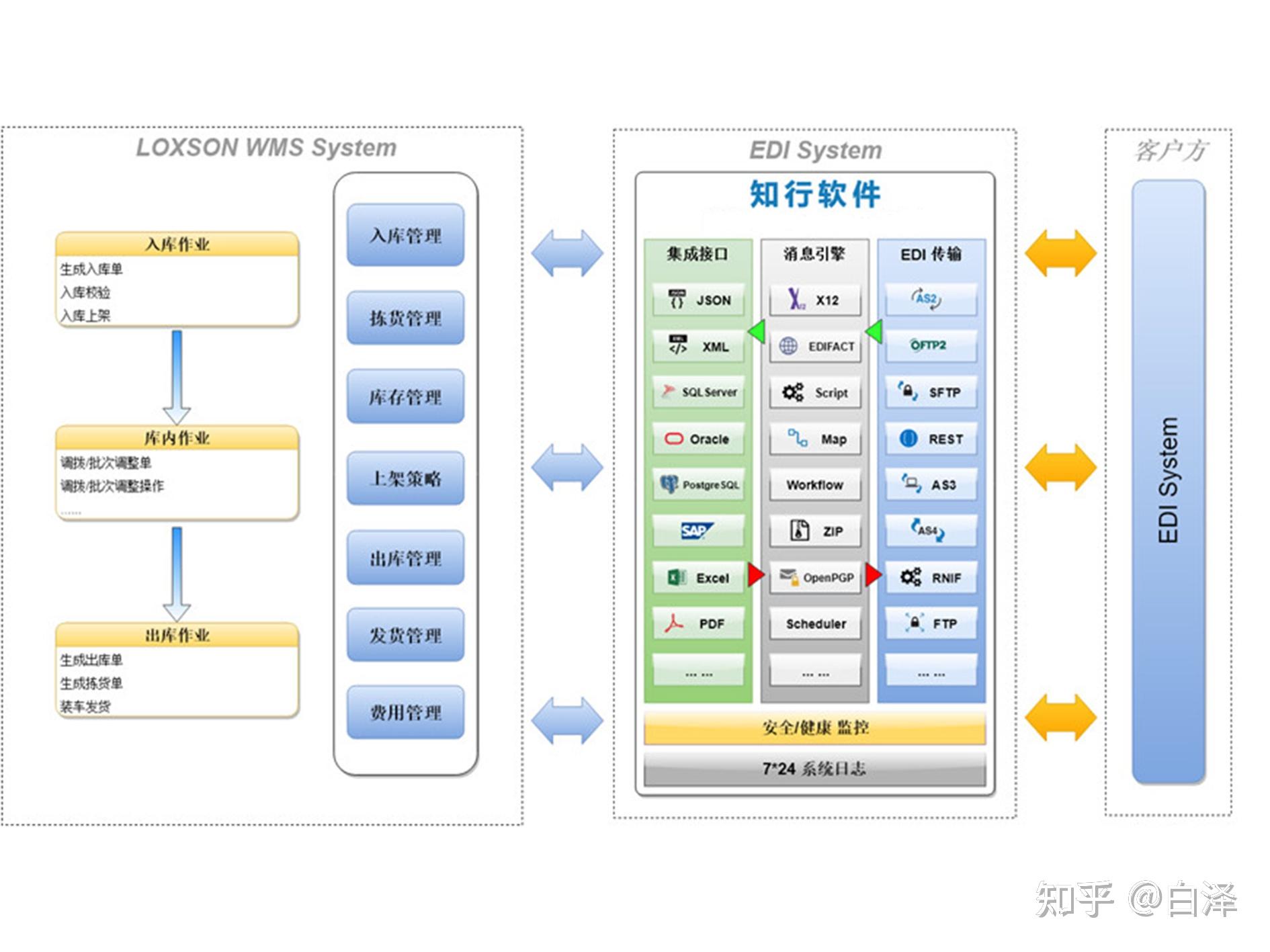 朗声物流vmi仓库edi解决方案