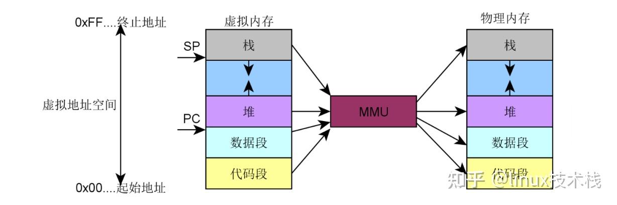 Linux MMU内存管理单元详解 - 知乎