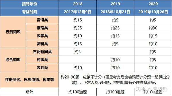 石化高分上岸 21中石化校园招聘笔试上机测评考点预测及高分复习 知乎