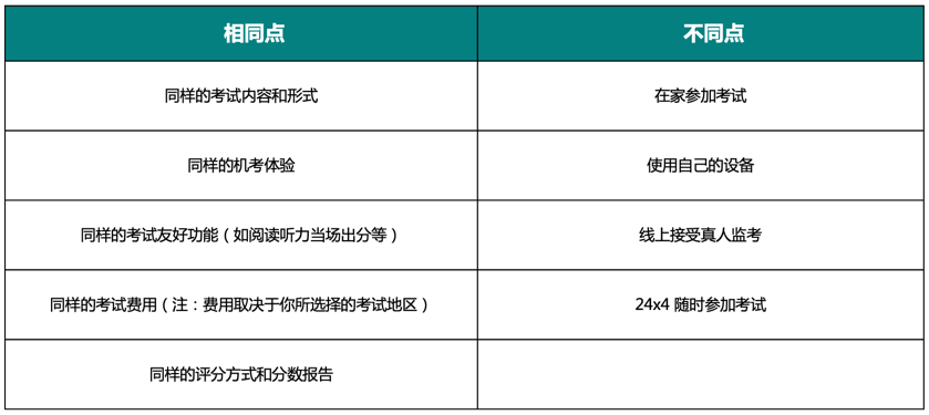 一文详解家庭版托福考试全流程!